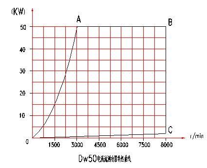 電渦流<a href=http://www.rntrip.cn/tag3/ target=_blank class=infotextkey>測(cè)功機(jī)</a>特性分布圖