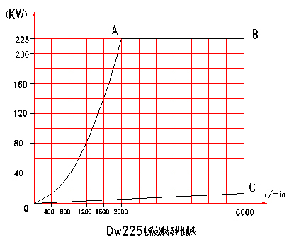 電渦流<a href=http://www.rntrip.cn/tag3/ target=_blank class=infotextkey>測(cè)功機(jī)</a>特性曲線